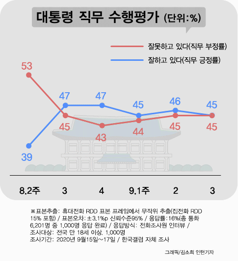 文지지율 45%... 호남 '잘한다' vs 영남 '못한다' 양분 뚜렷