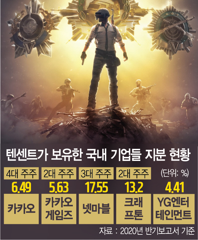 텐센트 투자받은 韓게임·엔터...'불똥 튀면 어쩌나' 바짝 긴장