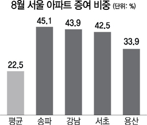 서울 아파트 8월 증여비중 역대 최고…강남구는 절반 육박