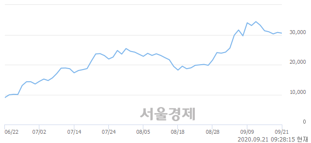 <코>씨에스베어링, 3.73% 오르며 체결강도 강세로 반전(143%)