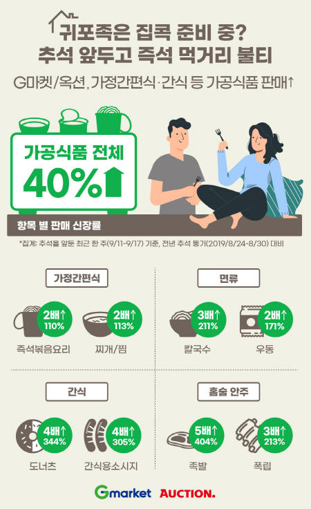 “귀포족은 집콕 준비 중”...온라인쇼핑몰·편의점 간편식 인기