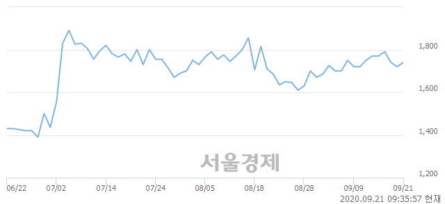 <코>SM C&C, 3.49% 오르며 체결강도 강세 지속(309%)