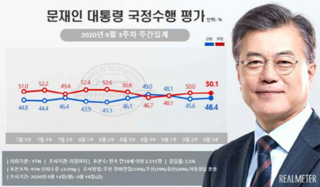 文 대통령·민주당 지지율 동시 상승…국민의힘 3.4%P 하락