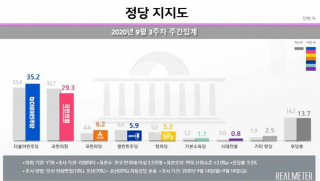 文 대통령·민주당 지지율 동시 상승…국민의힘 3.4%P 하락