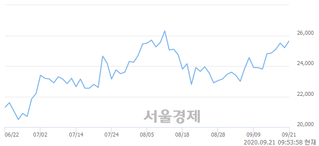 <유>풍산, 3.97% 오르며 체결강도 강세 지속(312%)