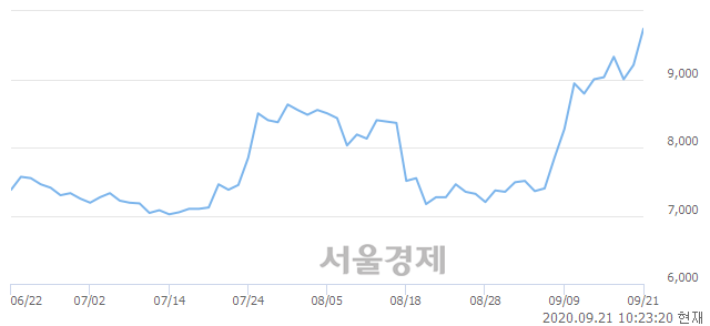 <코>코렌텍, 장중 신고가 돌파.. 9,590→9,750(▲160)