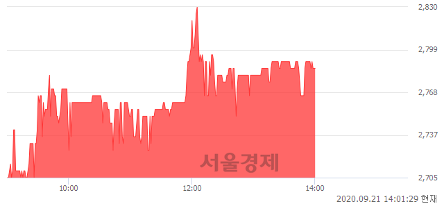 <코>윈텍, 3.34% 오르며 체결강도 강세로 반전(101%)