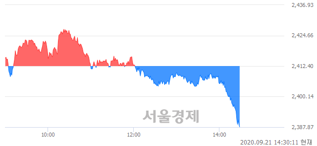 오후 2:30 현재 코스피는 43:57으로 매수우위, 매수강세 업종은 의료정밀업(1.68%↓)