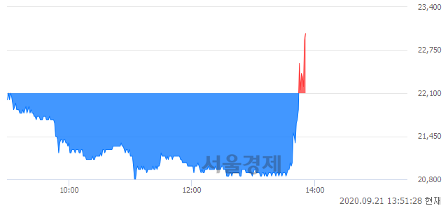 <코>서울바이오시스, 3.85% 오르며 체결강도 강세로 반전(105%)