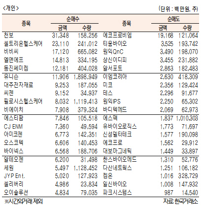 [표]코스닥 기관·외국인·개인 순매수·도 상위종목(9월 21일)