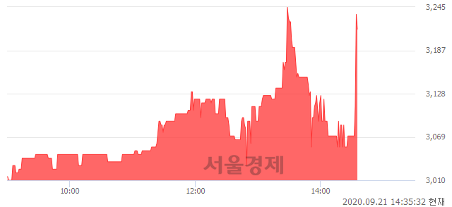 <코>한국정보공학, 7.48% 오르며 체결강도 강세 지속(145%)