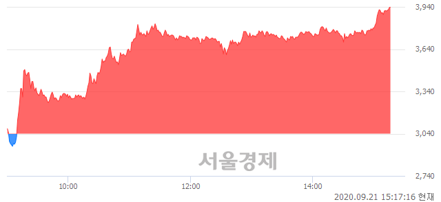 <코>케이피엠테크, 상한가 진입.. +29.93% ↑