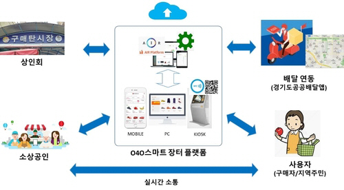 수원시, 전통시장 온라인 주문·배달 플랫폼 개발 착수