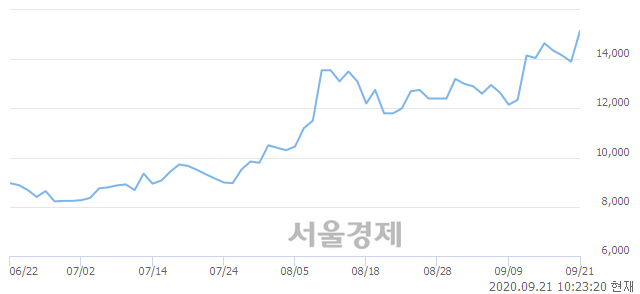 <코>상신이디피, 장중 신고가 돌파.. 15,250→15,500(▲250)