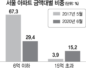 서울 6억 이하 아파트 '반토막'…9억 이상은 2.5배 증가