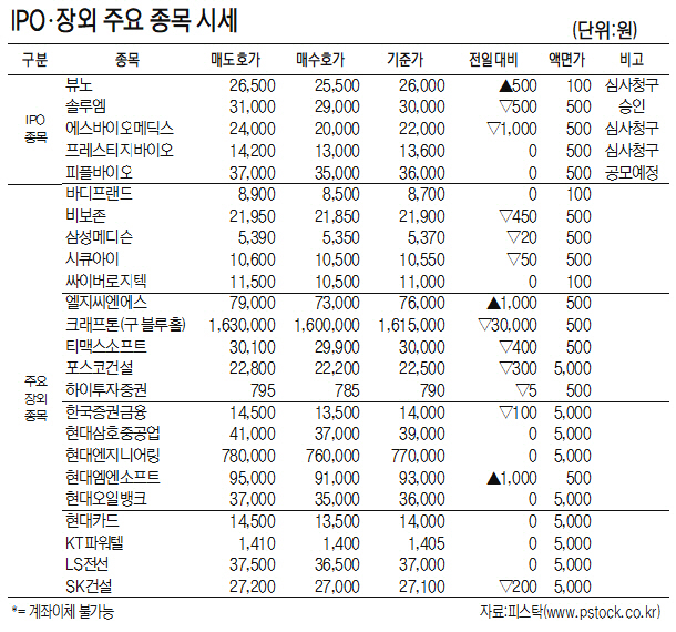 [표]IPO·장외 주요 종목 시세(9월 21일)