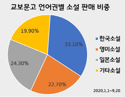 다시 '소설의 시대'…교보문고 한국소설 판매량 역대 최다