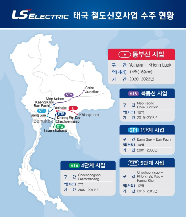 LS일렉트릭, 태국 철도신호시스템 사업 수주 ‘청신호’