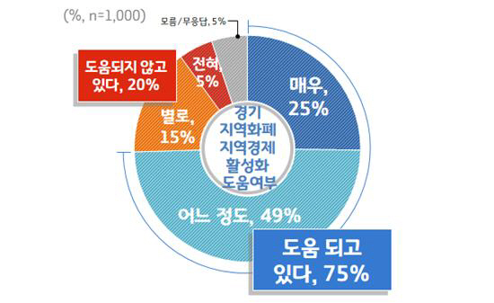 경기도민 75%, ‘경기지역화폐’지역경제 활성화에 ‘도움’