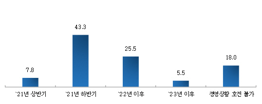 ◇경영 상황 호전 예상 시기                                                                                                               (단위: %)                                                                                                                       *자료: 중기중앙회, 소상공인 500개사 대상