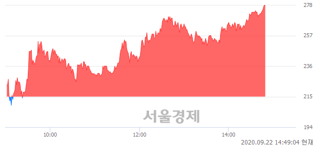 <코>이트론, 상한가 진입.. +29.77% ↑