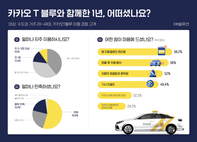 카카오 T 블루 서비스 1주년 기념 KM솔루션이 진행한 이용자 경험 설문 조사 결과 /사진제공=카카오