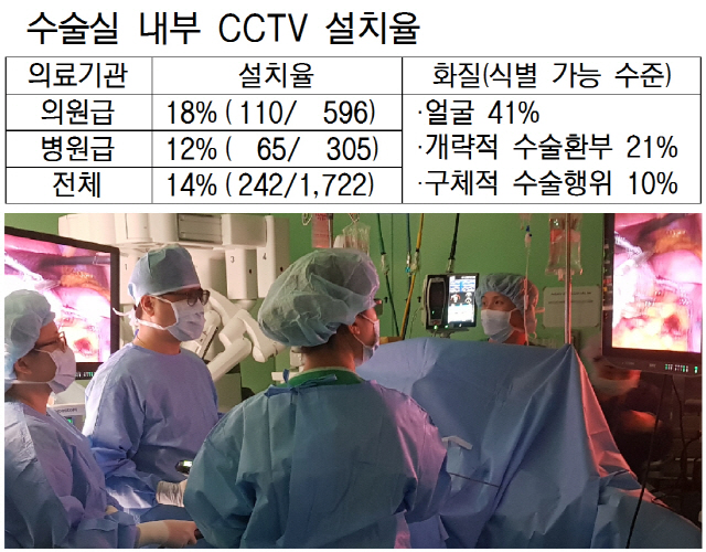 수술실 내부 CCTV 설치율 14%…'향후 설치'도 15% 그쳐