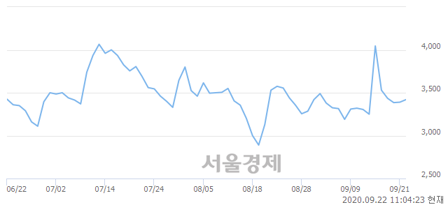 <코>이엑스티, 전일 대비 7.67% 상승.. 일일회전율은 3.38% 기록