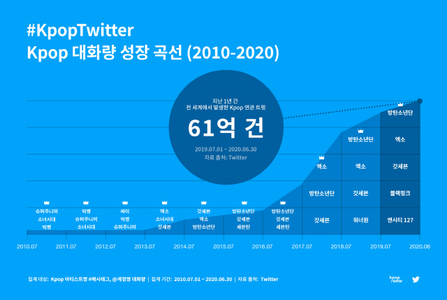 트위터에서 지난 1년간 K팝 언급된 횟수는… 무려 ‘61억 건’