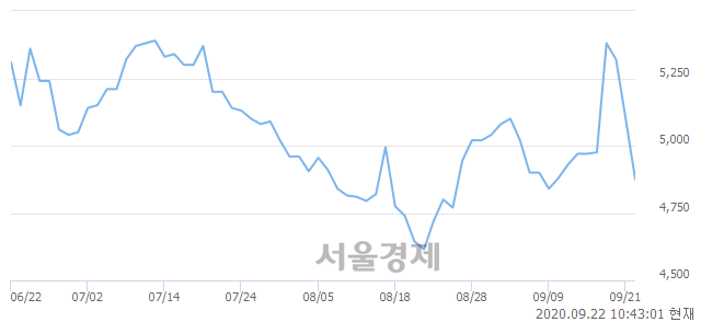 <코>지란지교시큐리티, 매수잔량 421% 급증