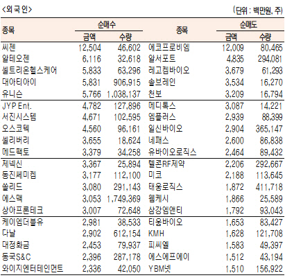 [표]코스닥 기관·외국인·개인 순매수·도 상위종목(9월 22일-최종치)