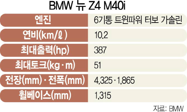 2315A27 BMW 뉴 Z4 M40i