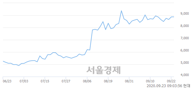 <코>씨아이에스, 매수잔량 2593% 급증