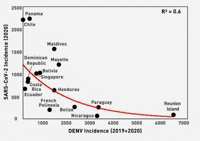 브라질에서 지난해 뎅기열이 심했던 곳은 올해 코로나19 확산 정도가 낮았다는 사실을 밝힌 연구 논문에 들어간 그래프. /로이터연합뉴스