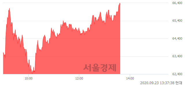 <코>NHN한국사이버결제, 전일 대비 7.10% 상승.. 일일회전율은 1.27% 기록