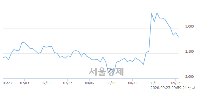 <코>국영지앤엠, 매도잔량 351% 급증