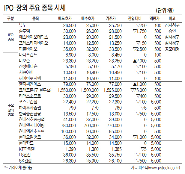 [표]IPO·장외 주요 종목 시세(9월 23일)