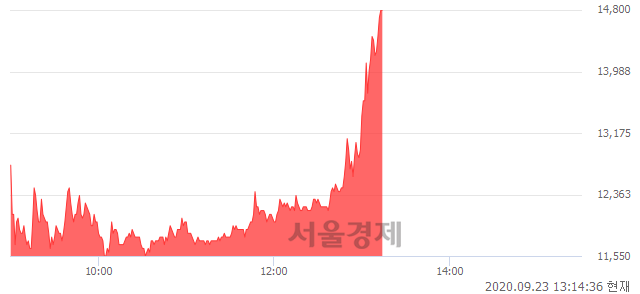<유>태영건설우, 상한가 진입.. +29.82% ↑