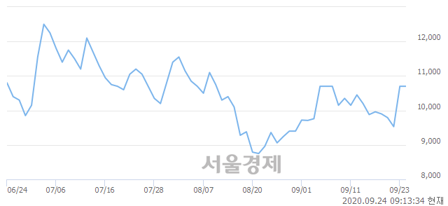 <유>유니퀘스트, 3.74% 오르며 체결강도 강세로 반전(129%)