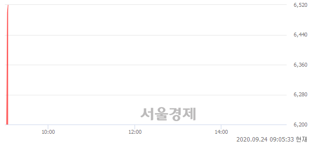 <유>한세예스24홀딩스, 현재가 5.01% 급등