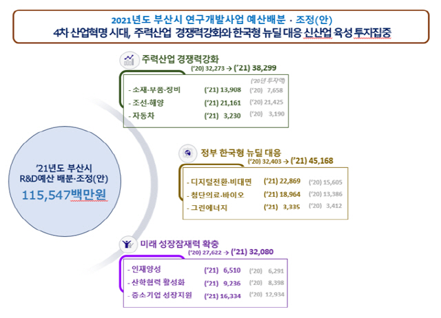 2021년도 부산시 R&D예산 배분·조정(안) 주요 특징./사진제공=부산시