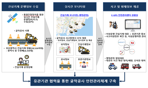 부산시 굴착기 위치 추적시스템 구성도./사진제공=부산시