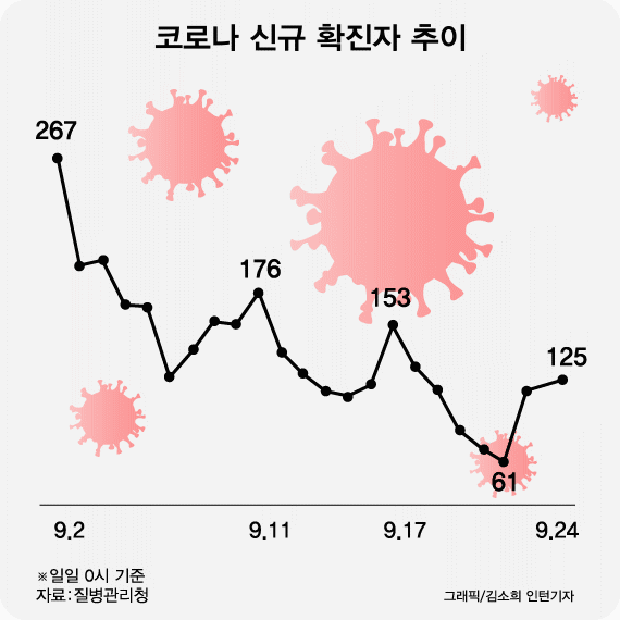 코로나19 어제 신규 확진자 125명…서울 곳곳 집단감염(종합)