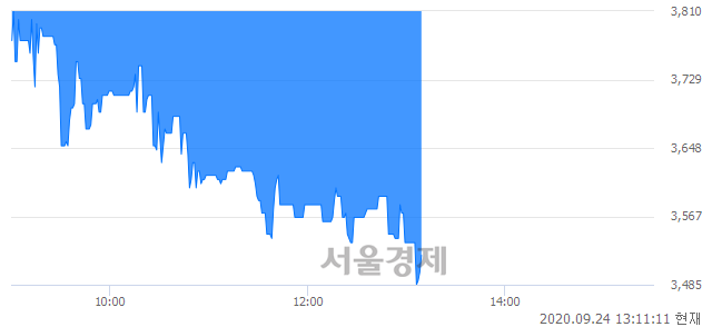 <코>우노앤컴퍼니, 매수잔량 431% 급증