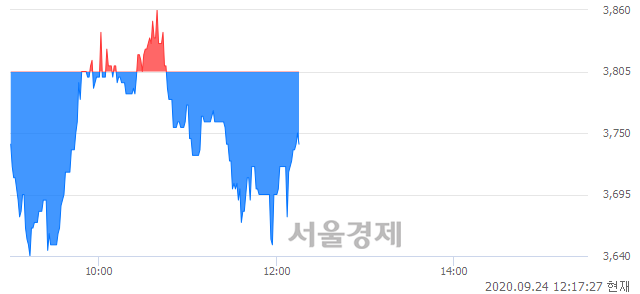 <코>우림기계, 매도잔량 499% 급증