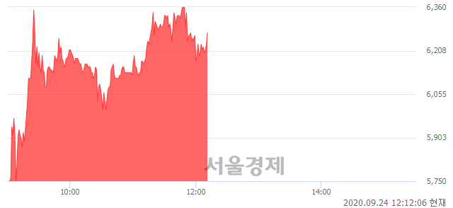 <코>케이피엠테크, 상한가 진입.. +29.93% ↑