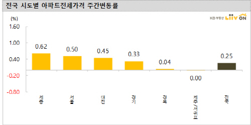 서울 아파트 전세가…9년래 최고 상승률 기록했다