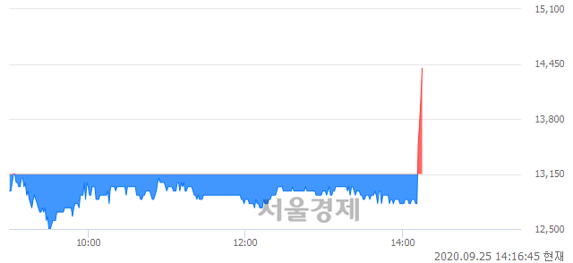 <코>푸른기술, 전일 대비 9.51% 상승.. 일일회전율은 4.40% 기록