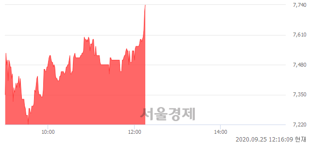 <코>한국바이오젠, 전일 대비 7.06% 상승.. 일일회전율은 1.34% 기록