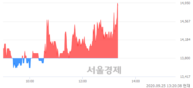 <유>진흥기업2우B, 전일 대비 9.78% 상승.. 일일회전율은 42.23% 기록